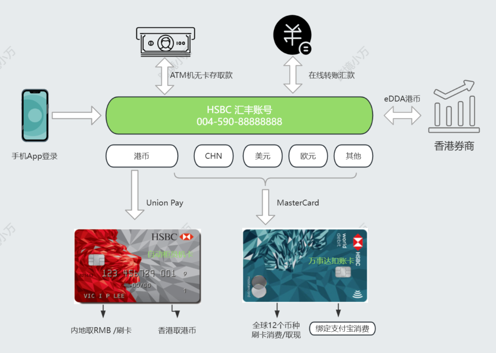 2025最全汇丰银行卡使用指南,红狮子和蓝狮子区别,万事达扣账卡申请和激活流程 1 image 54
