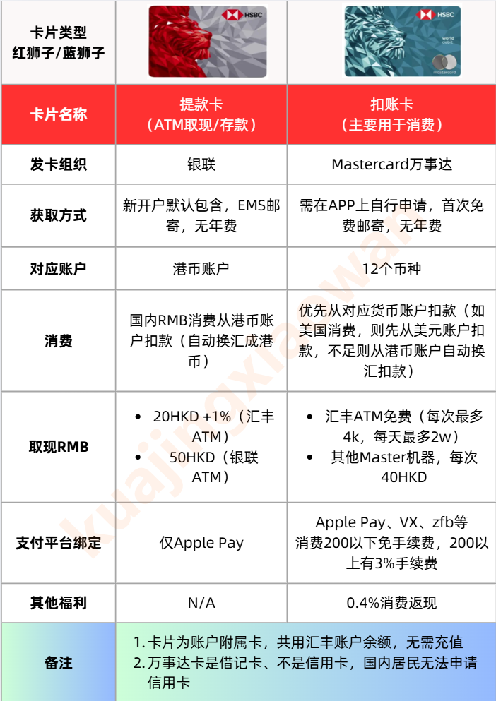 2025最全汇丰银行账户使用手册,红狮子和蓝狮子区别,万事达扣账卡申请和激活流程 3 image 97