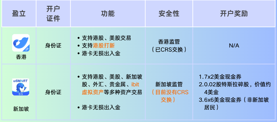 【身份证可开】香港盈立证券最新开户邀请和优惠(2025年11月) 2 image 99