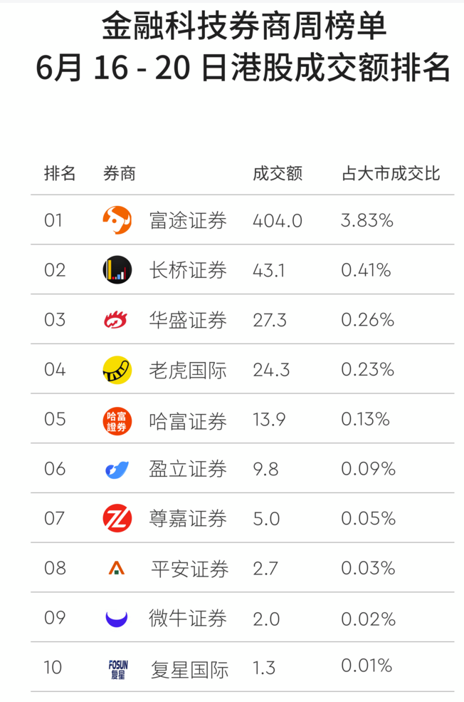 Top5香港互联网券商对比和分析:富途、长桥、老虎、盈立、华盛 3 image 32