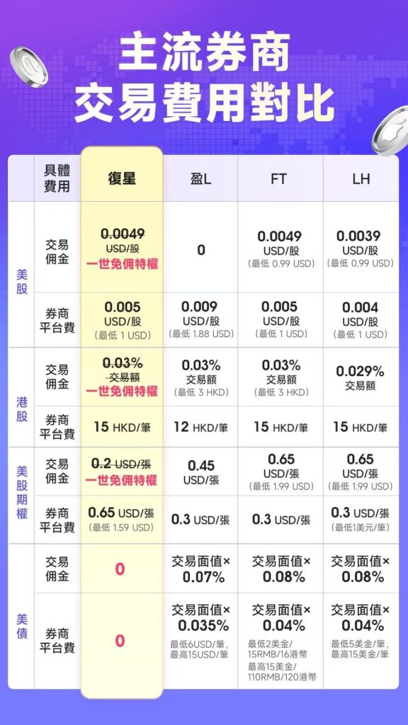 香港复星证券开户要求,港美股终生免佣,新用户友好开户 2 4f3f0e00dac6f7713f876c5a2c2bbbfa