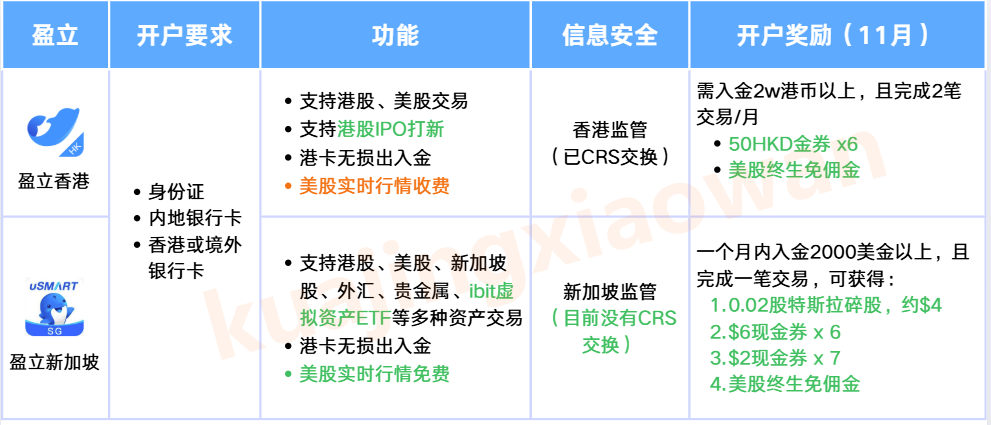 【身份证可开】,uSMART盈立新加坡开户流程,最新优惠和奖励,11月开户领54新币 2 image 12